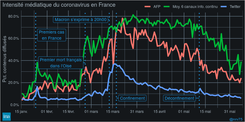 Intensité médiatique du coronavirus sur 4 mois en France