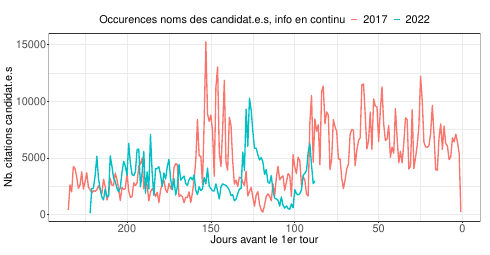 Comparaison de la médiatisation des élections présidentielle 2017 et 2022